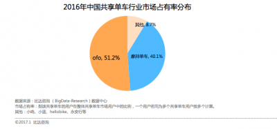 单车共享业融资再入高潮,ofo融资4.5亿美元